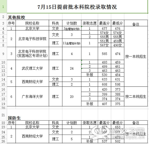 贵州省招生考试院公布7月15日高考录取情况 -