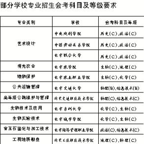 各高职专业在招生时将参考哪门会考科目,等级达到多少才能被录取,备受