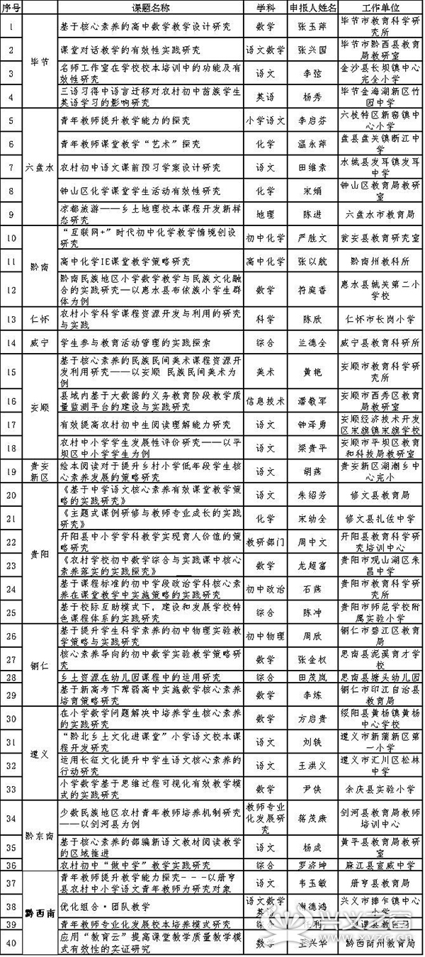 贵州省2017年中小学幼儿园教师教育科学立项