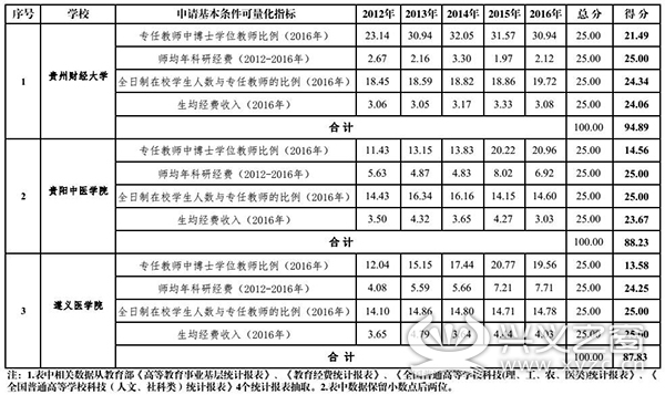 年贵州省新增博士硕士学位授予单位综合评分表