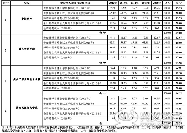 年贵州省新增博士硕士学位授予单位综合评分表