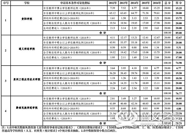 2017年贵州省新增博士硕士学位授予单位综合