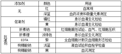 真空采血管的抽血顺序,到底哪个先哪个后?