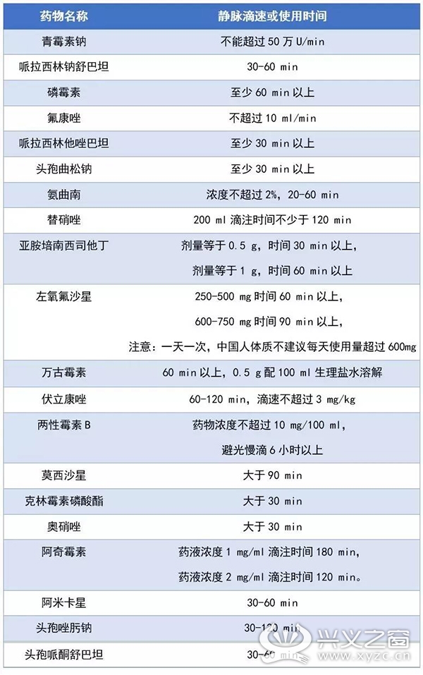 抗菌药物的调配和滴速,记牢了!