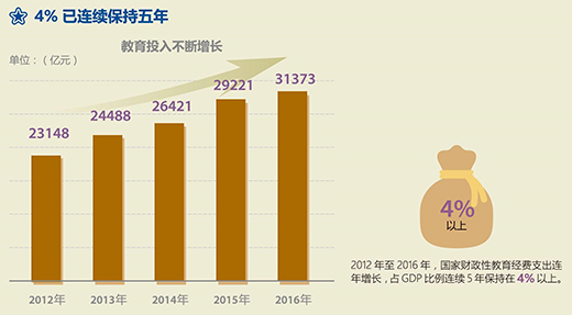 教育 gdp 4%_安全教育手抄报(3)