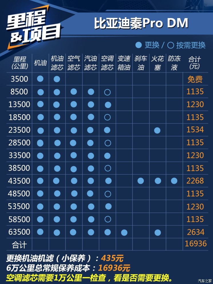 【图】小保养435元 比亚迪秦pro dm养车成本_汽车之家