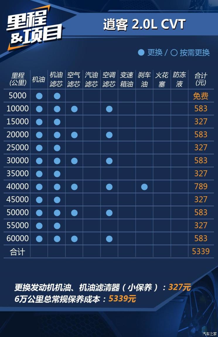 【图】小保养仅为327元 逍客养车成本解读_汽车之家