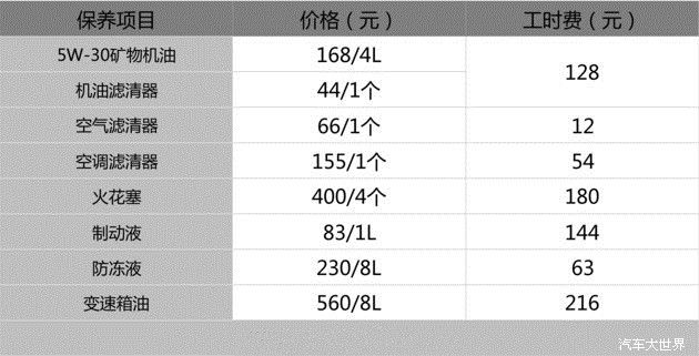 小保养最低340元 科雷嘉保养成本解析