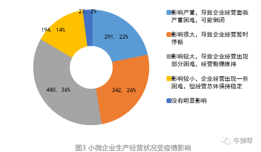 并出具了《新冠肺炎疫情下小微企业生存状况调研报告(下称报告)